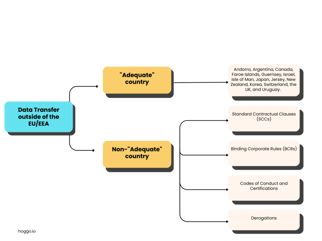 Flow chapter 5 GDPR