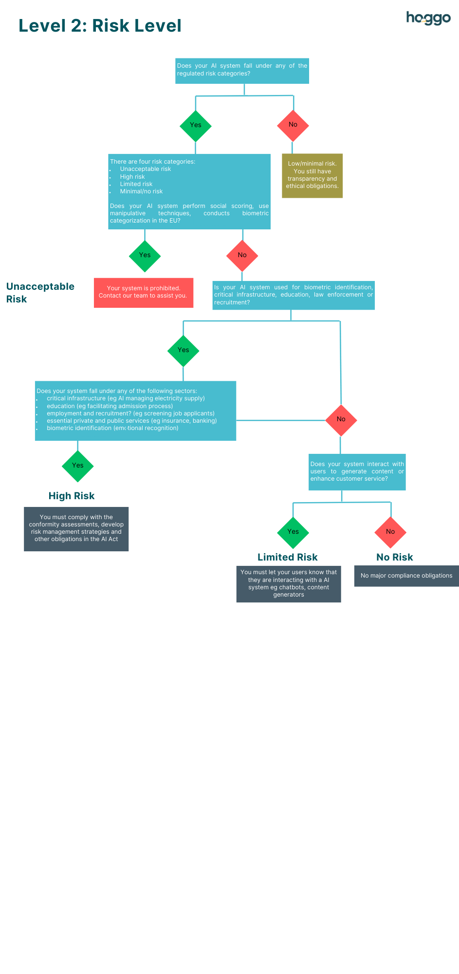 hoggo compliance platform